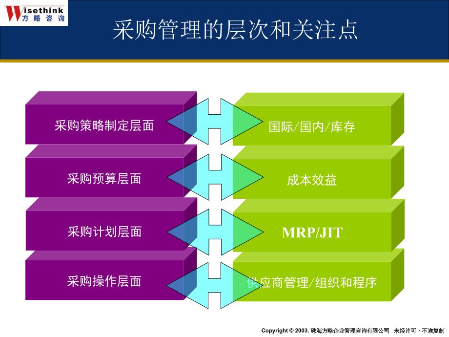 采购管理策略和谈判技巧_第4页