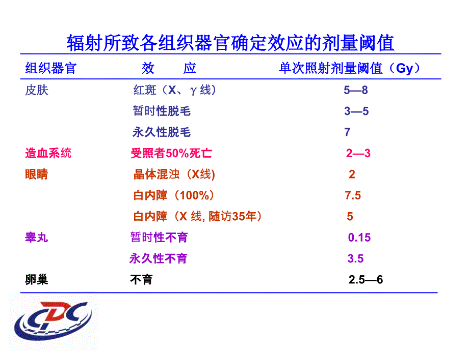 放射卫生防护标准李雅春北京市疾控中心放射防护所_第4页