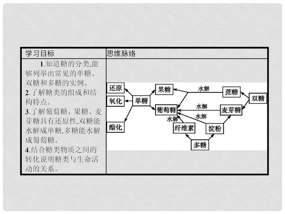 高中化学 第二章 官能团与有机化学反应 烃的衍生物 2.3 醛和酮、糖类2课件 鲁科版选修5_第2页