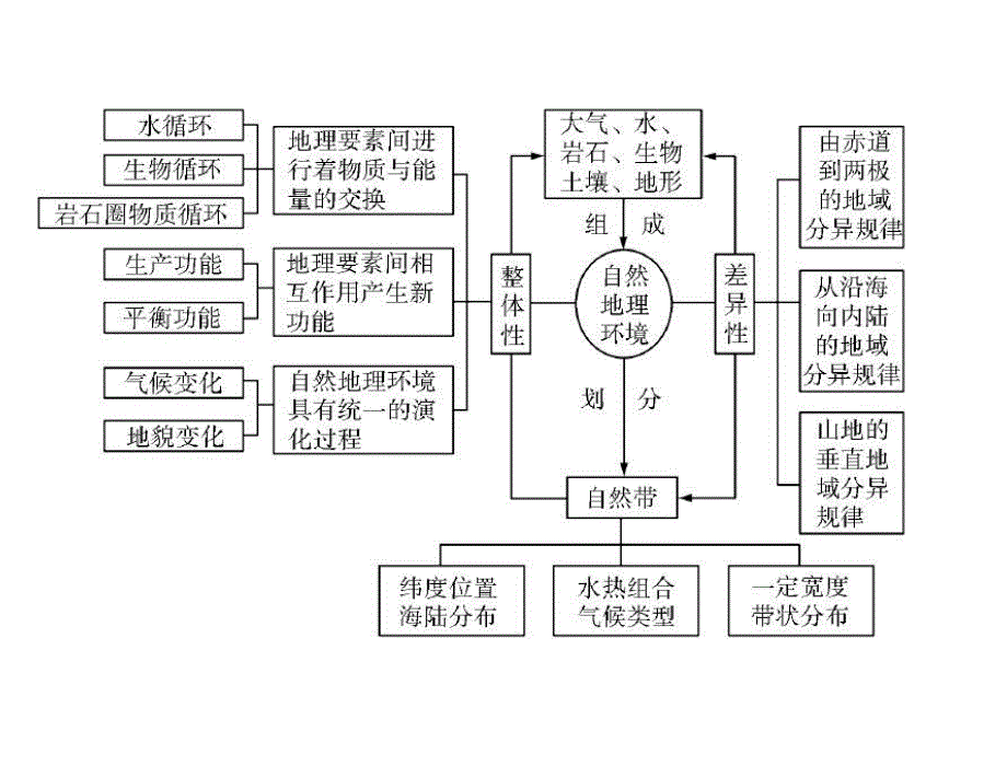 地理必修一的第五章融会贯通_第2页