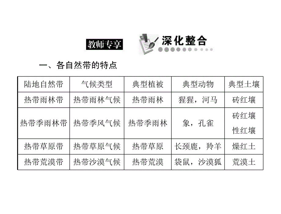 地理必修一的第五章融会贯通_第3页