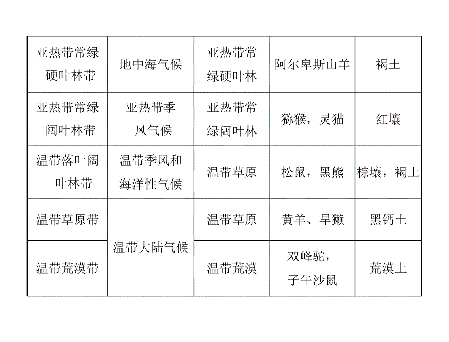 地理必修一的第五章融会贯通_第4页