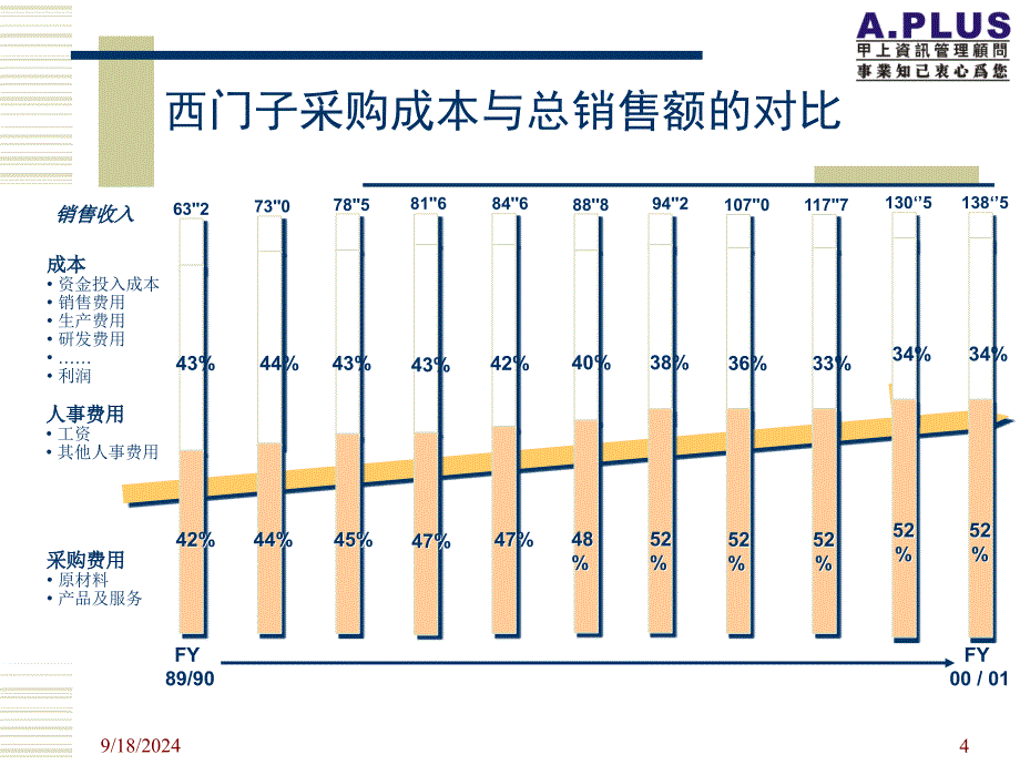 现代采购及供应商管理ppt_第4页