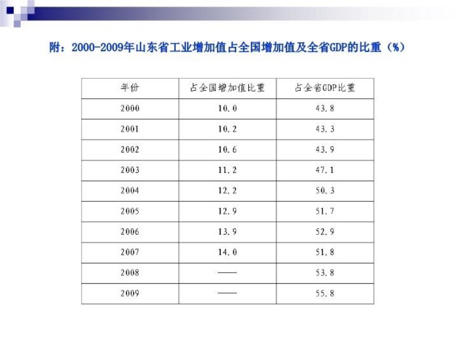 最新山东工业发展情况和今后对策ppt课件PPT课件_第4页