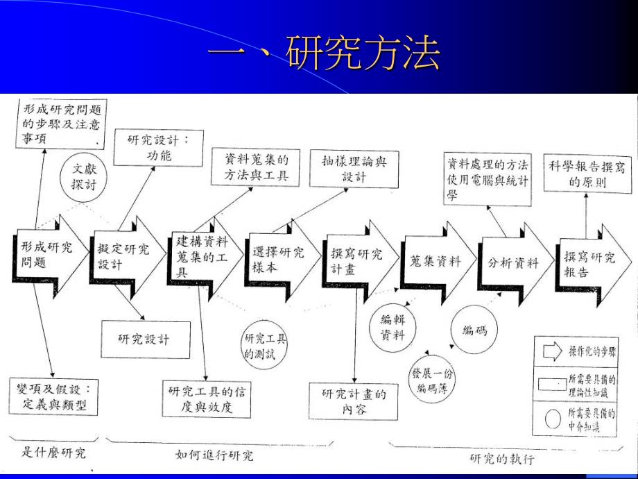 研究方法与论文写作介绍_第3页