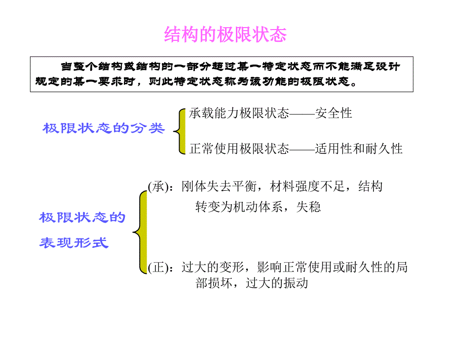 混凝土结构设计原理-设计原则_第4页