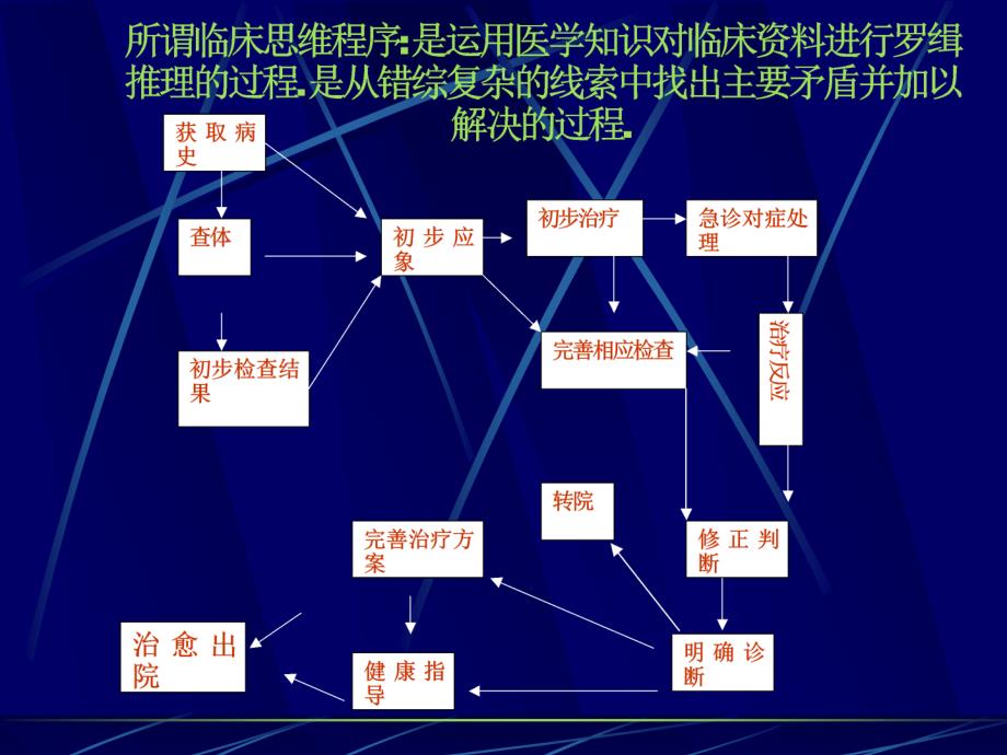 全科医疗的临床诊疗思维阿拉善电大_第3页