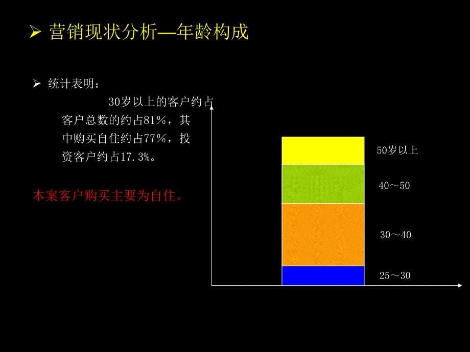 中央美苑一期开盘后营销推广策略_第5页