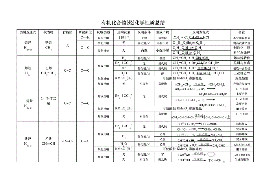 有机化合物化学性质总结精华版_第1页