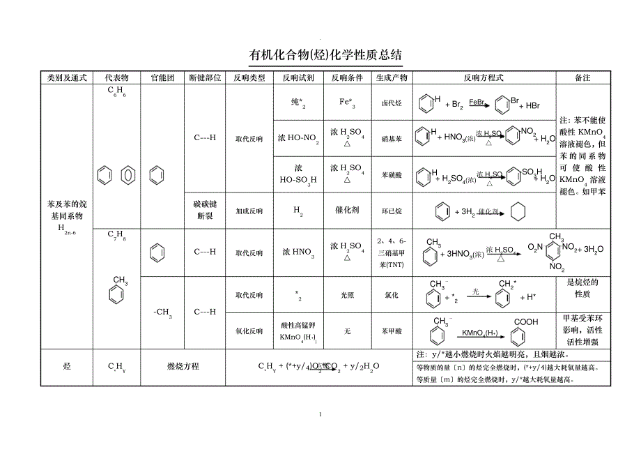 有机化合物化学性质总结精华版_第2页