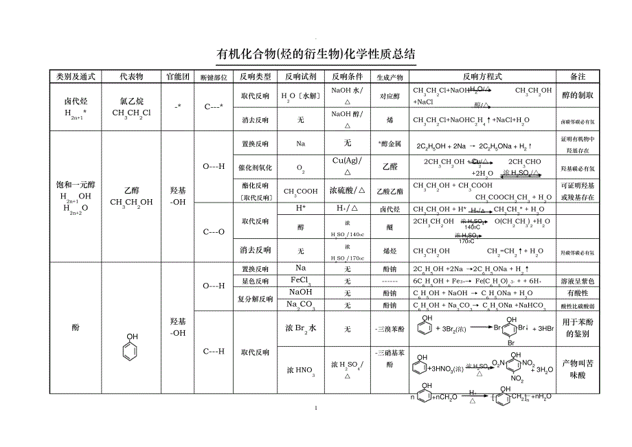 有机化合物化学性质总结精华版_第3页