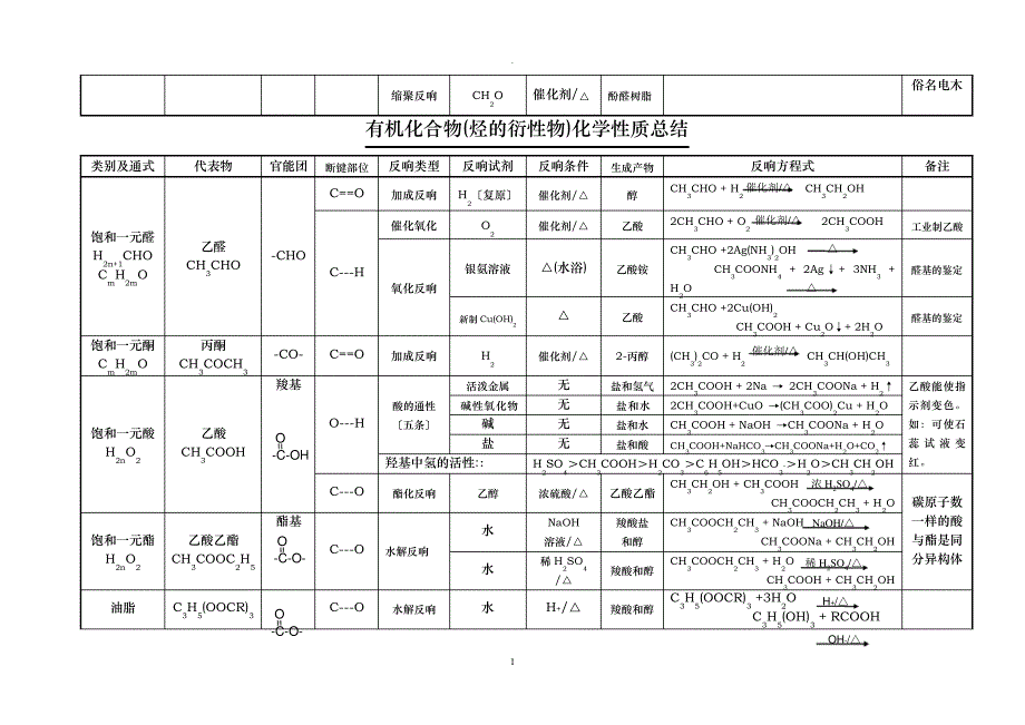 有机化合物化学性质总结精华版_第4页