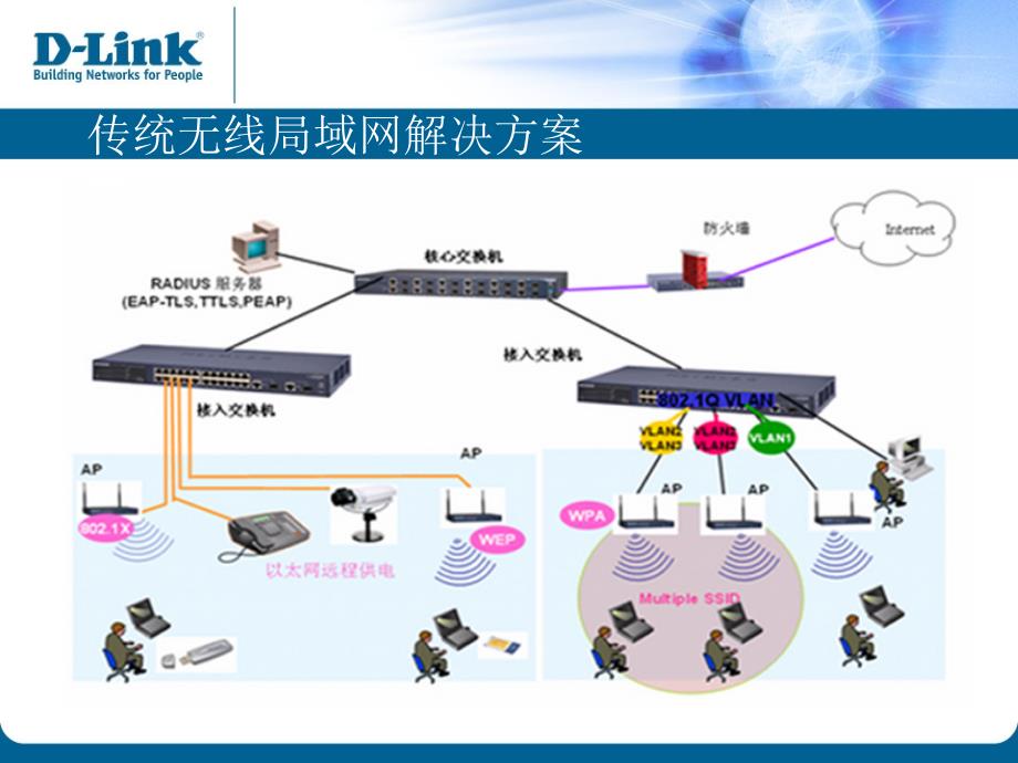 DWS-3000无线交换机售后培训.ppt_第4页