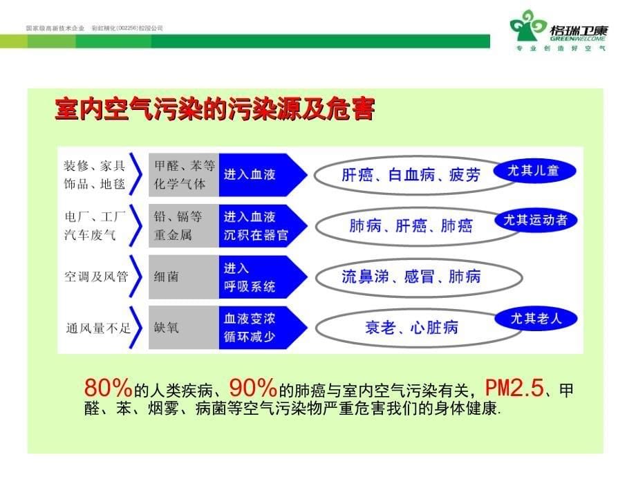 空气净化电器介绍课堂PPT_第5页