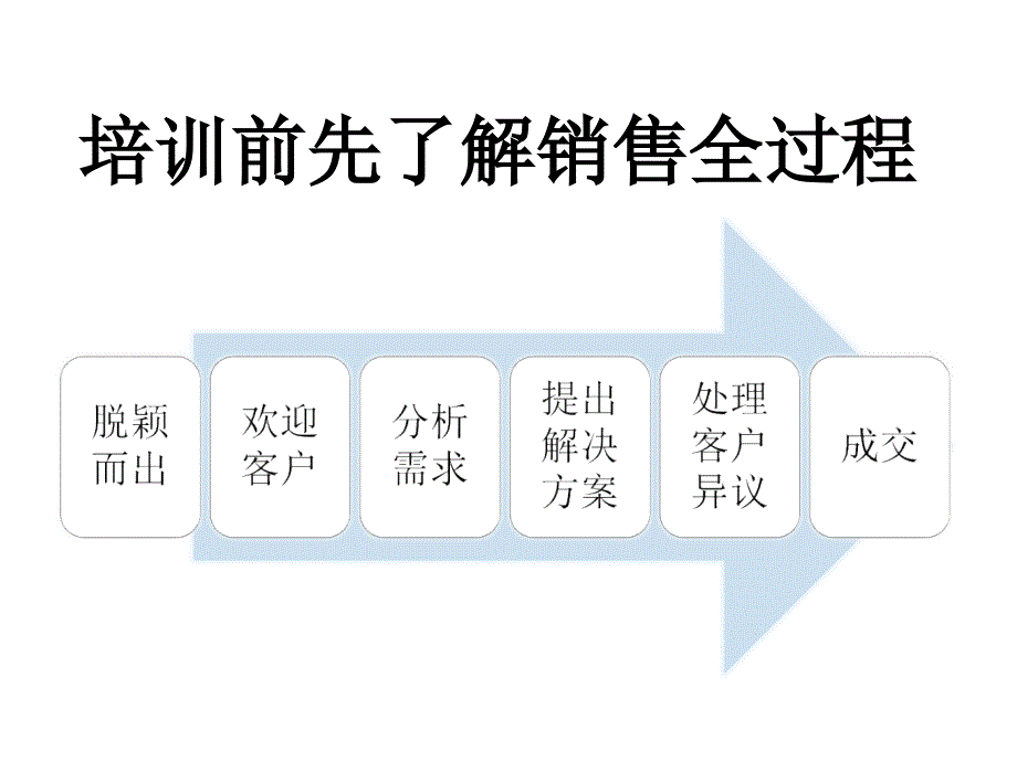 培训件导客的技巧培训_第2页