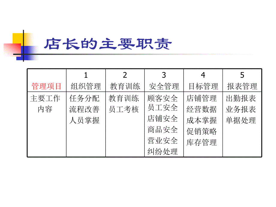 《店长角色定位》PPT课件_第4页