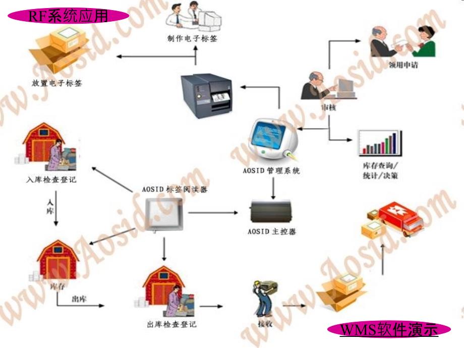 第四讲仓储配送信息技术应用和系统讲义_第4页