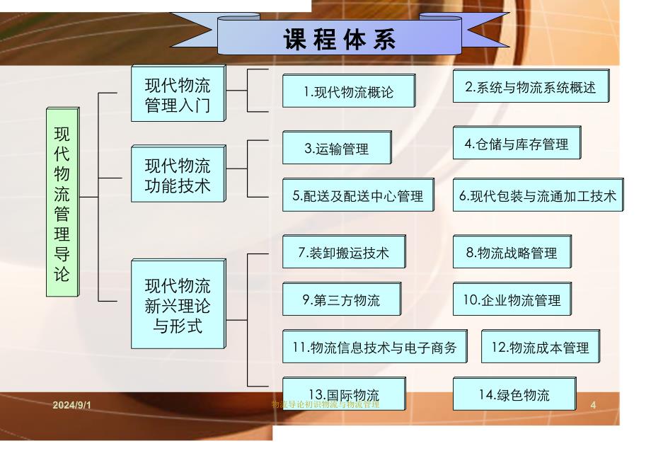 物流导论初识物流与物流管理课件_第4页