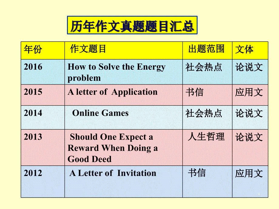 专升本短文写作PPT文档资料_第4页