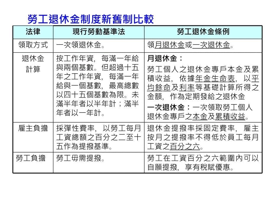 旧制劳退金与结清旧年资实作技巧_第5页