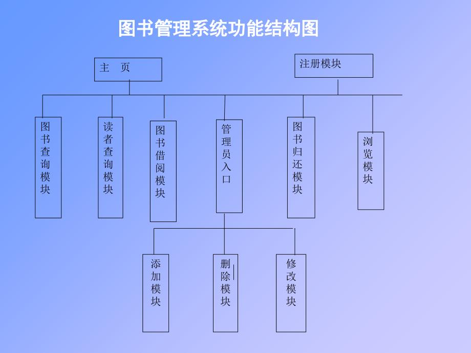 课题图书管理系统的开发和设计24_第3页