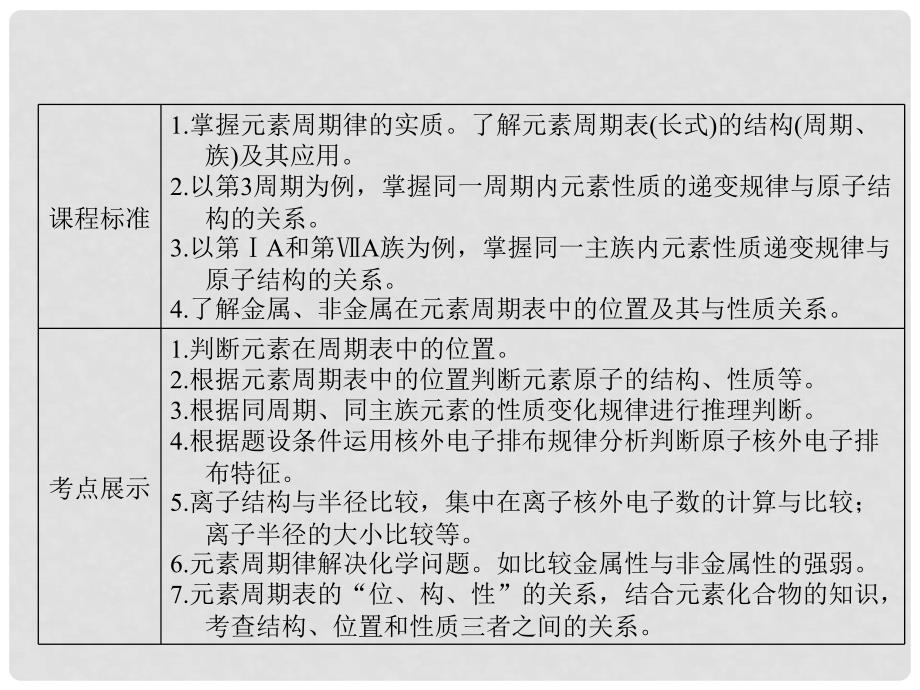 高考化学 5.2元素周期律元素周期表备考课件 苏教版_第2页