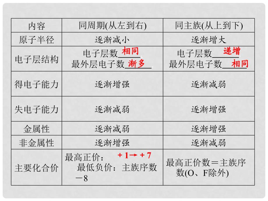 高考化学 5.2元素周期律元素周期表备考课件 苏教版_第4页