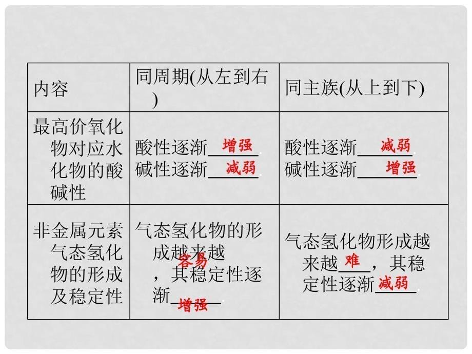 高考化学 5.2元素周期律元素周期表备考课件 苏教版_第5页