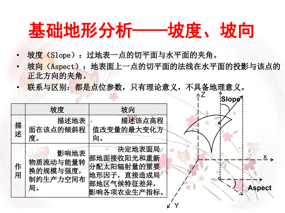 89数字高程模型数字地形分析_第3页