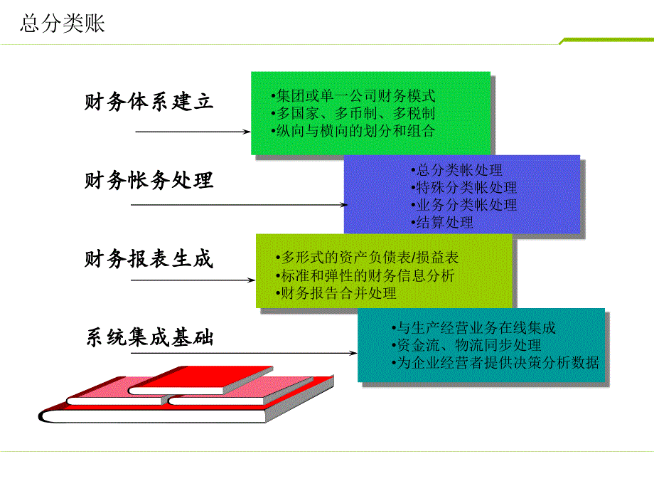 SAP财务介绍及业务逻辑架构ppt课件.ppt_第4页