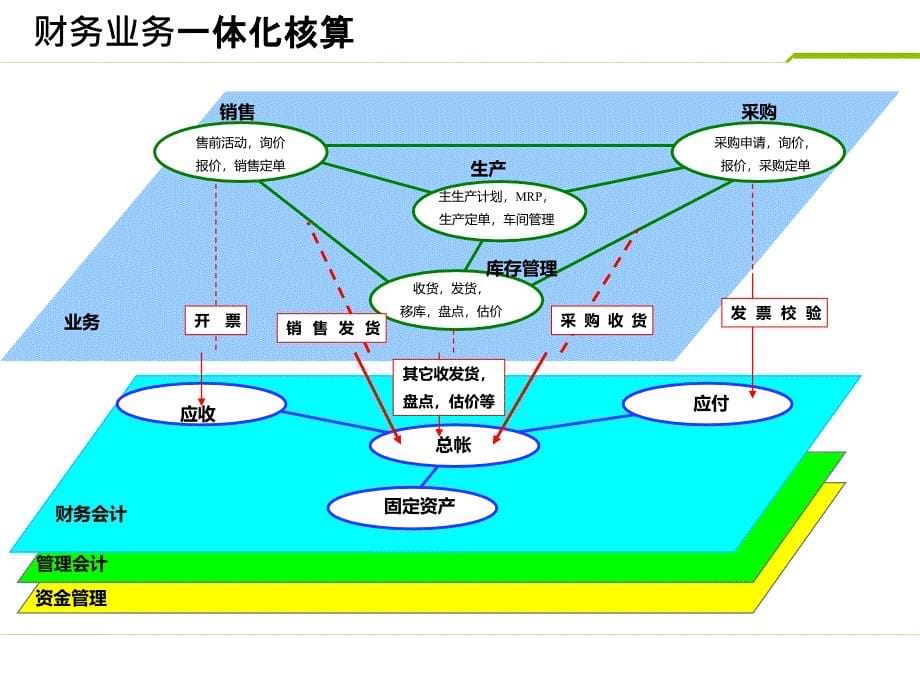 SAP财务介绍及业务逻辑架构ppt课件.ppt_第5页