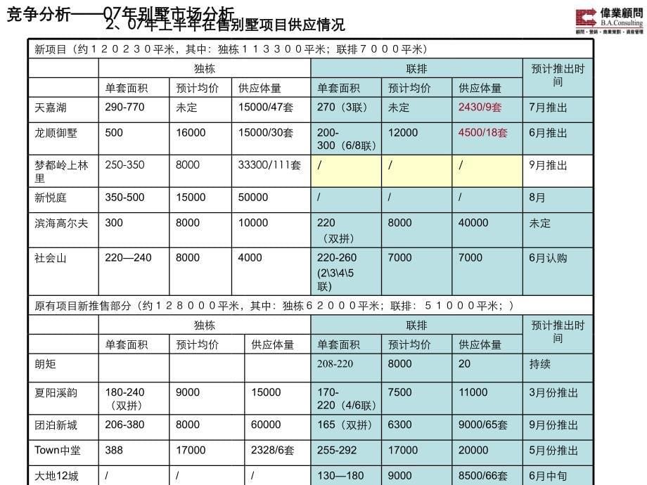 【商业产PPT】万科天津万科东丽湖三期别墅营销报告伟业顾问46页_第5页