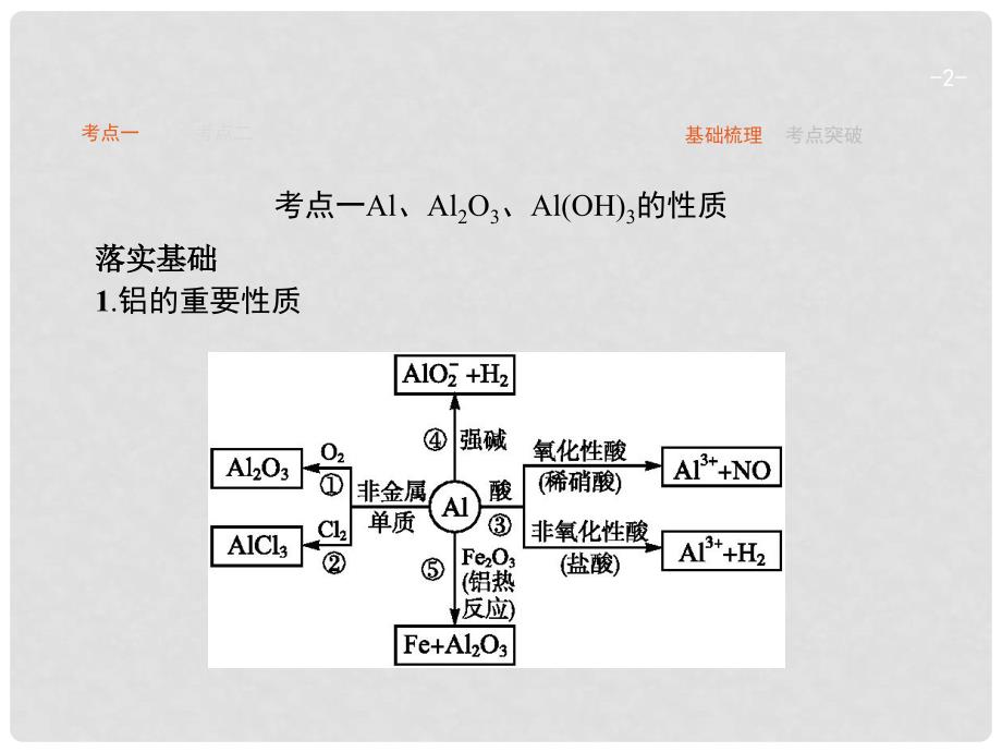 高优指导（天津专用）高考化学一轮复习 4.2 铝及其重要化合物课件_第2页