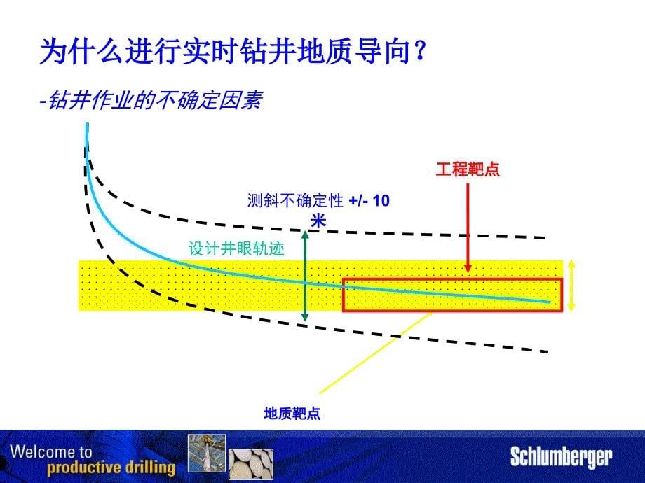 斯伦贝谢水平井随钻测井地质导向技术介绍_第5页