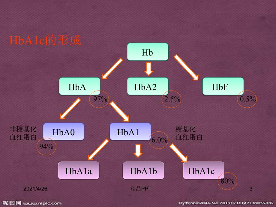 糖化血红蛋白(HbA1c)的应用及影响HbA1c检测的因素教学课件_第3页