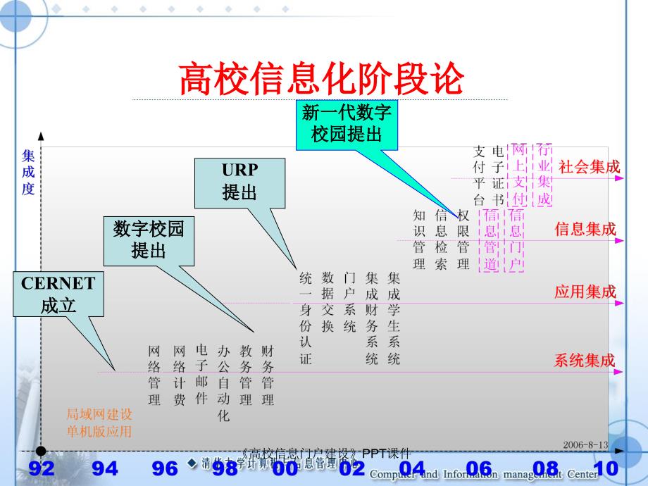 高校信息门户建设课件_第3页