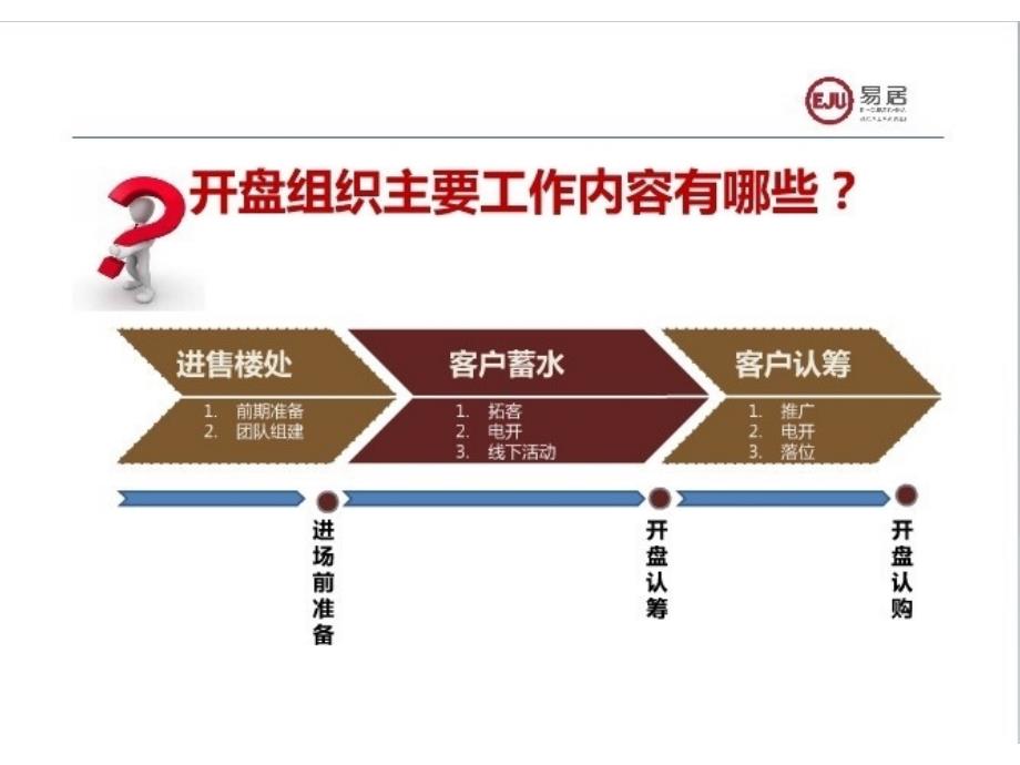 易居中国课程：房地产开盘组织要点与实务页85p_第4页