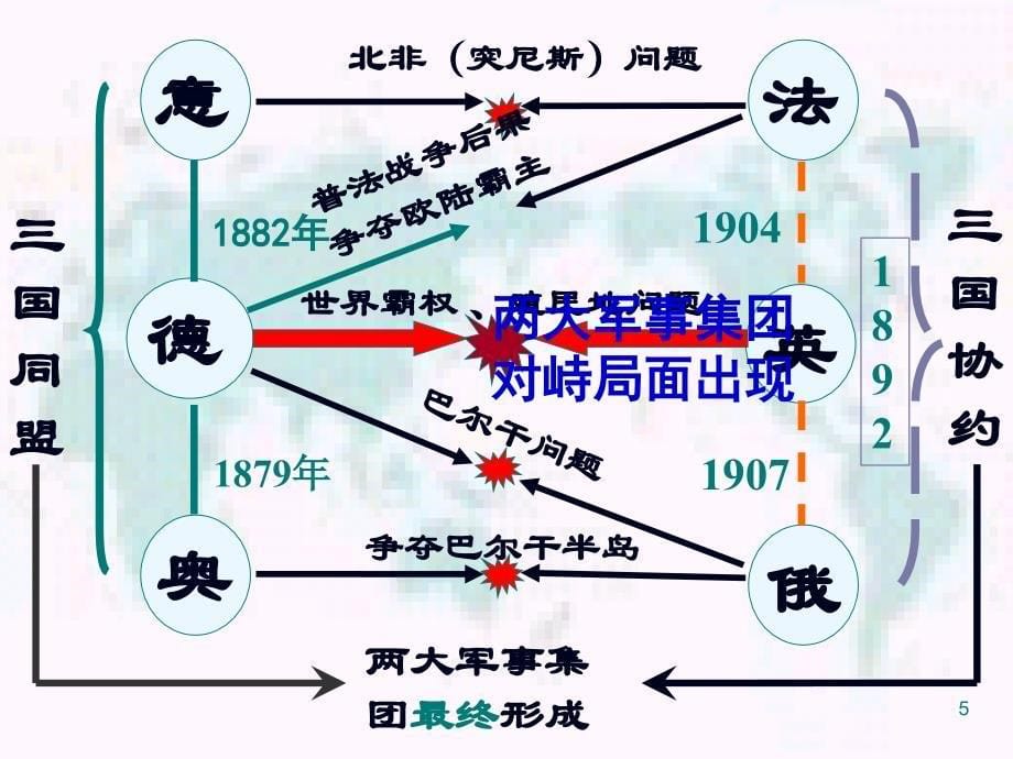 历史11第一次世界大战的爆发课件新人教选修3_第5页