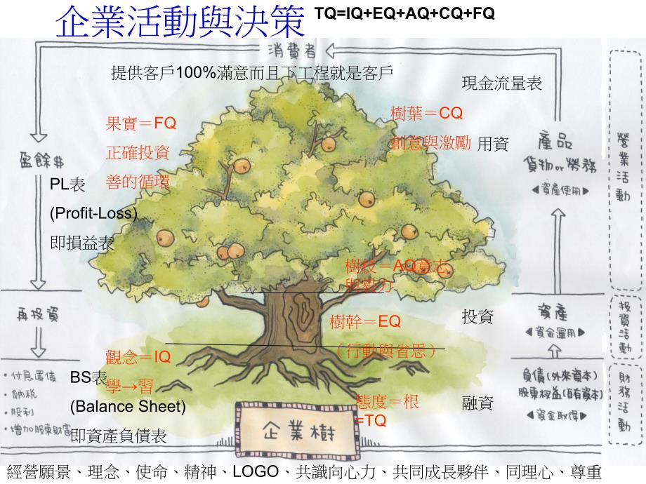 10要素经营管理诀窍_第4页