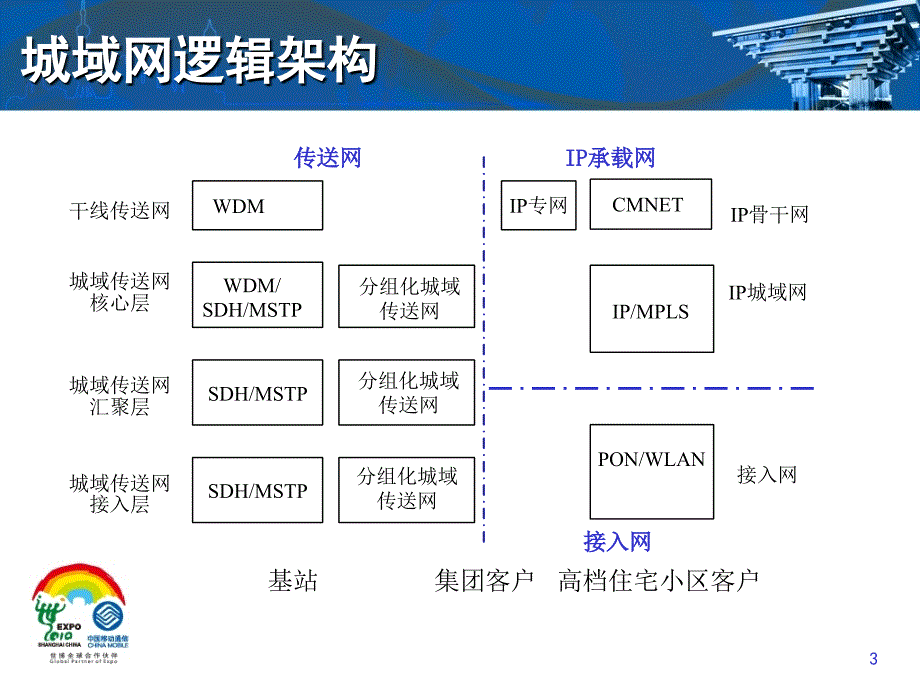 N技术原理与城域网总体架构中国移动通信研究院_第3页