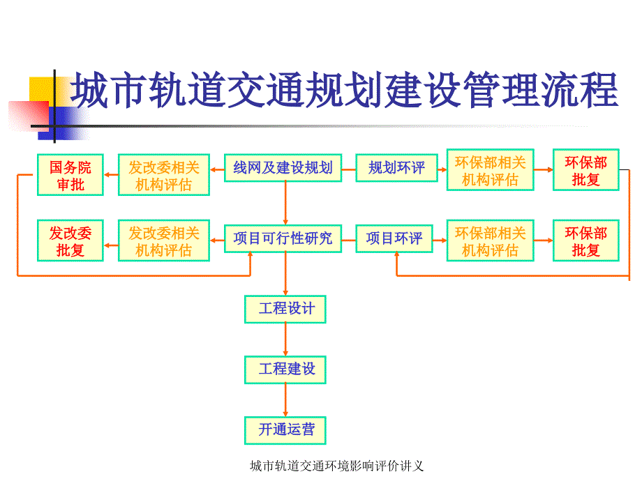 城市轨道交通环境影响评价讲义课件_第3页