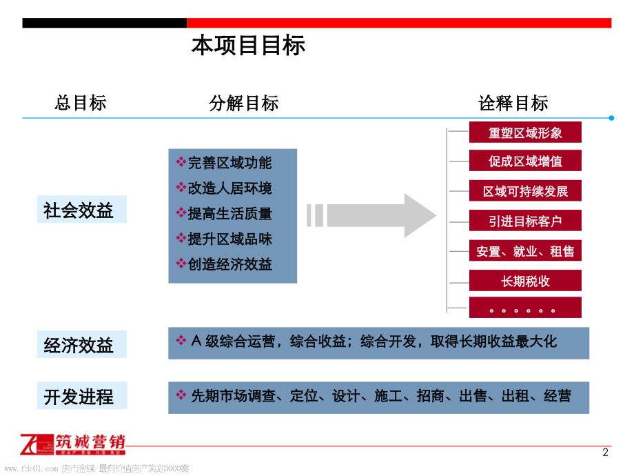 上海浦东北蔡御桥同心工业高科商贸园项目定位109页_第2页