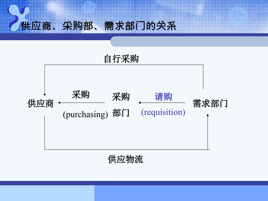 第6章 采购计划和采购预算_第3页