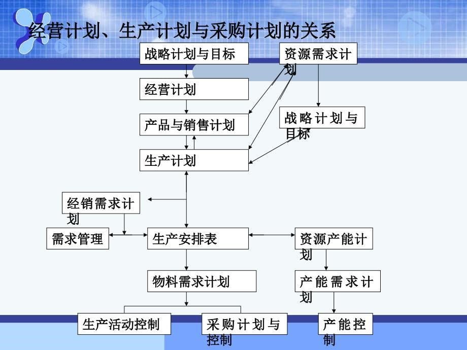 第6章 采购计划和采购预算_第5页