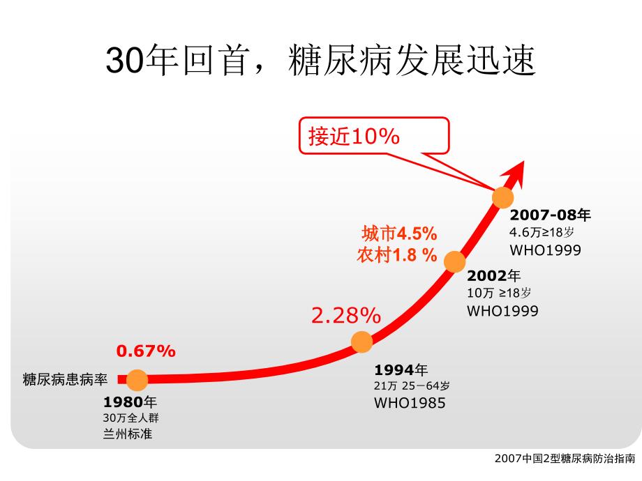 临床医学糖尿病PPT课件_第2页