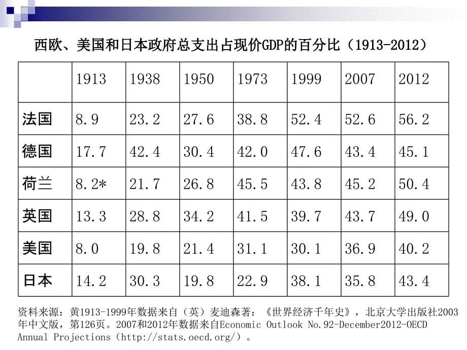 世界经济概论课件：第九章 战后发达国家的经济体制及其调整_第5页