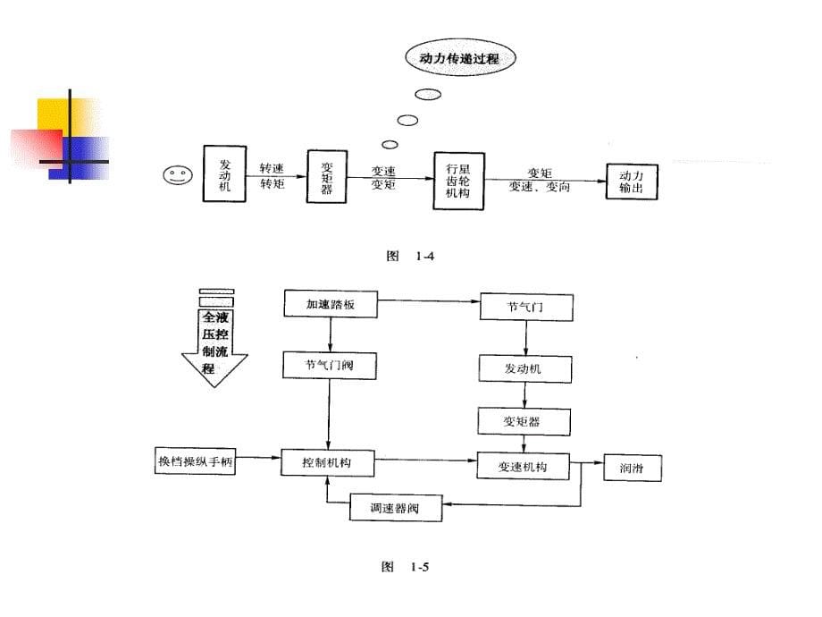 汽车自动变速器维修_第5页