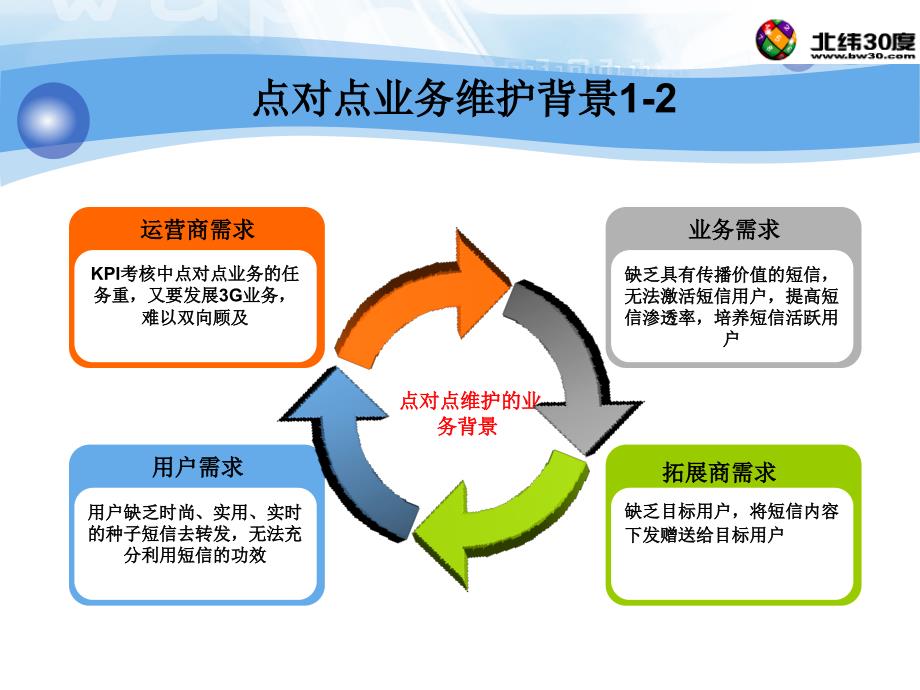 短信点对点业务维护方案_第4页