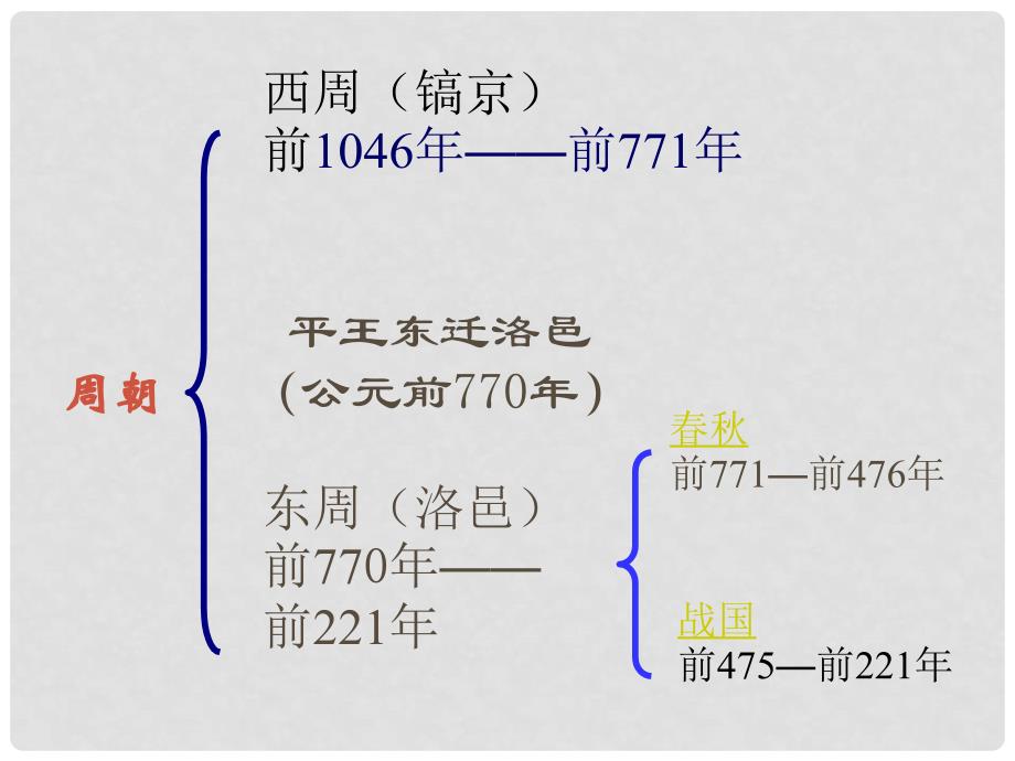 七年级历史上册 第二单元 第6课 商鞅变法与社会革新课件 华东师大版_第3页