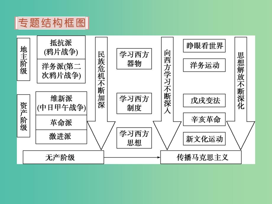 高考历史 专题十五 近代中国思想解放的潮流专题整合提升课件 人民版必修3.ppt_第2页